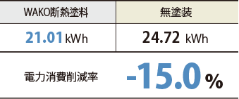 夏場7日間の電力使用量比較