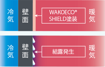 防露性(結露の発生を抑制)