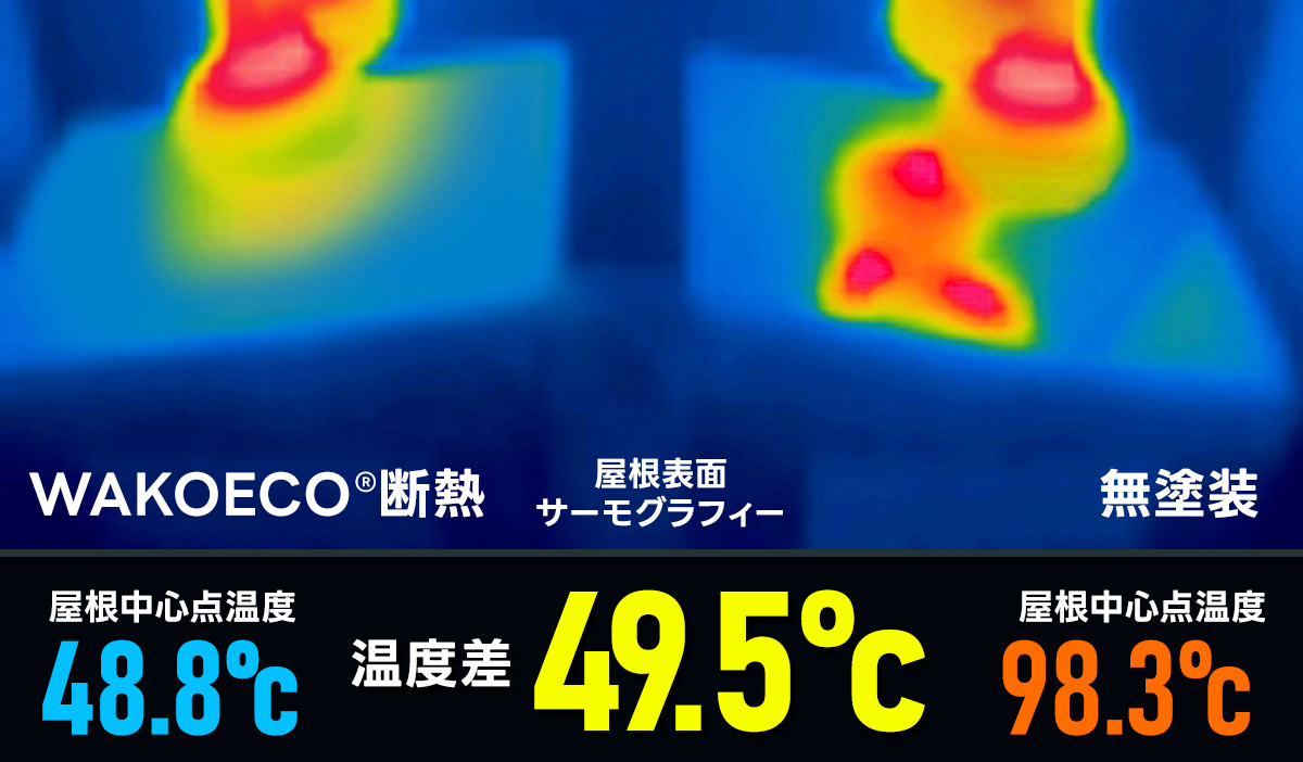 無塗装との表面温度差49.5度