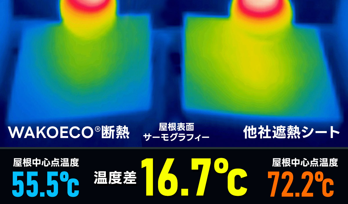 遮熱シートとの表面温度差16.7度