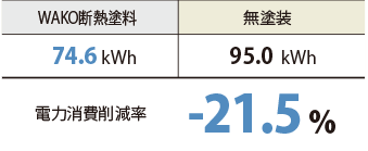 冬場7日間の電力使用量比較